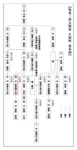 歌舞伎家系図／大和屋